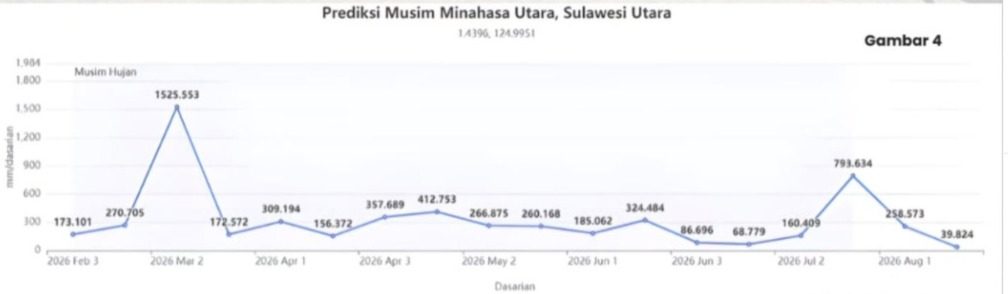 Weather forecast Sulawesi Utara 2026 BRIN climate data for Patchouli farming